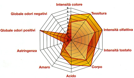 Profilo dell’espresso di qualità